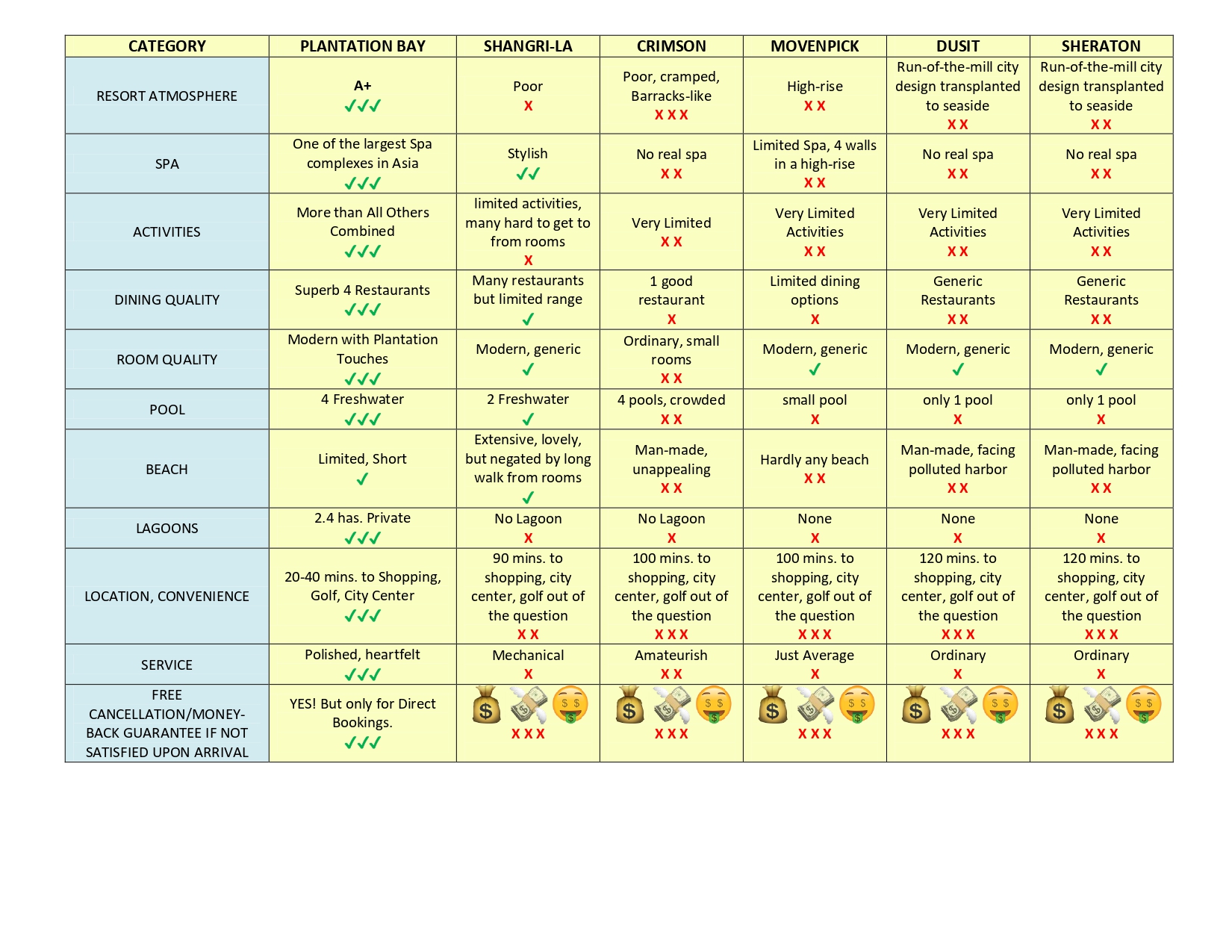 Cebu Resorts Comparison table